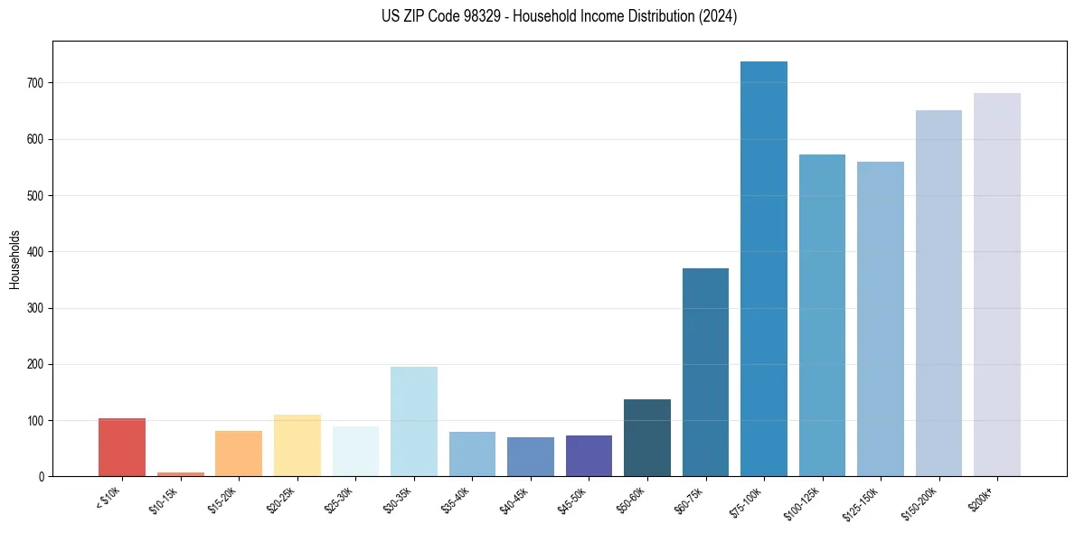 Income Distribution for 