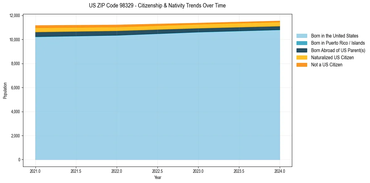 Historical nativity trends for 