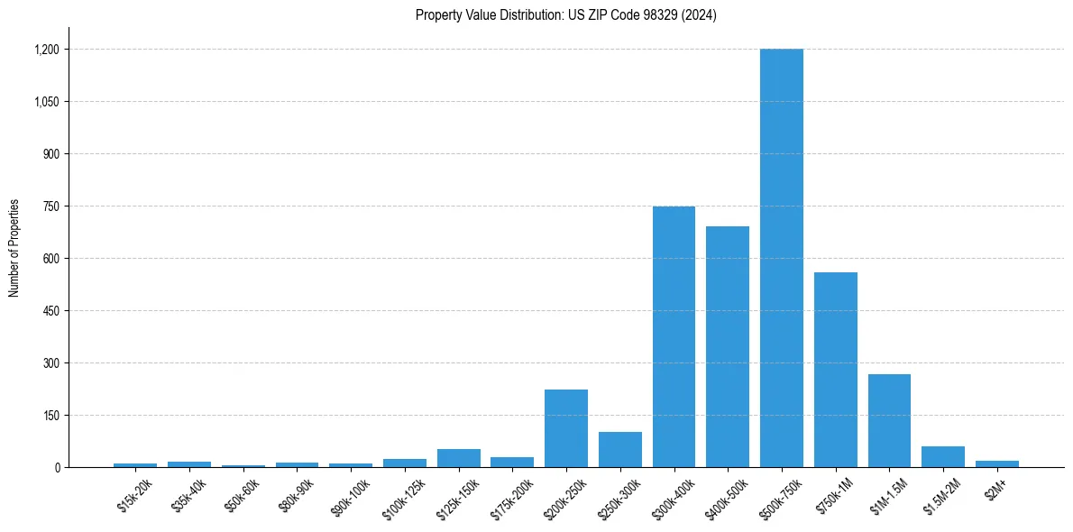 Value Distribution for 