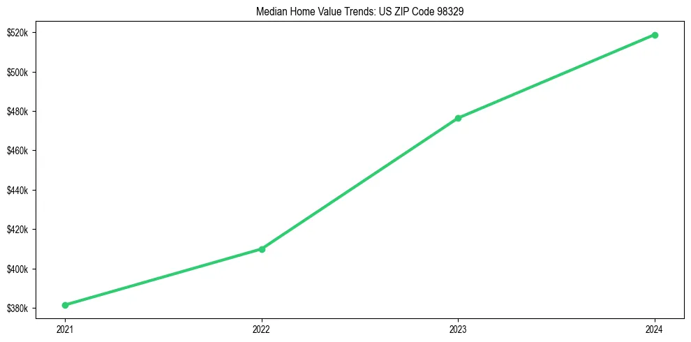 Median property value trends in 