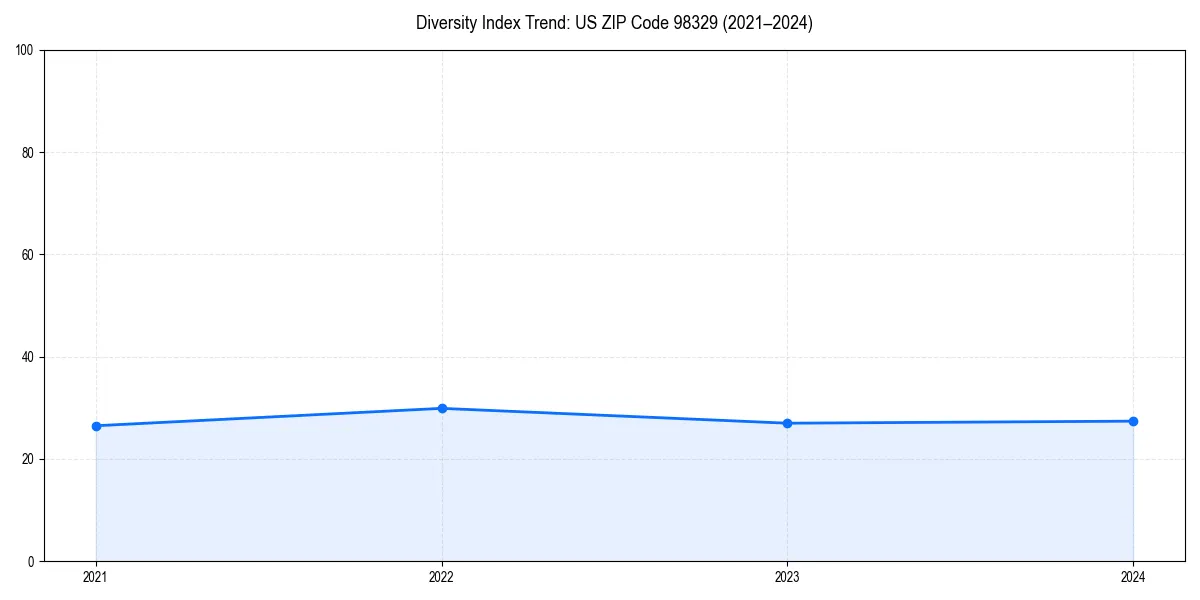 Line chart showing diversity index trends for 