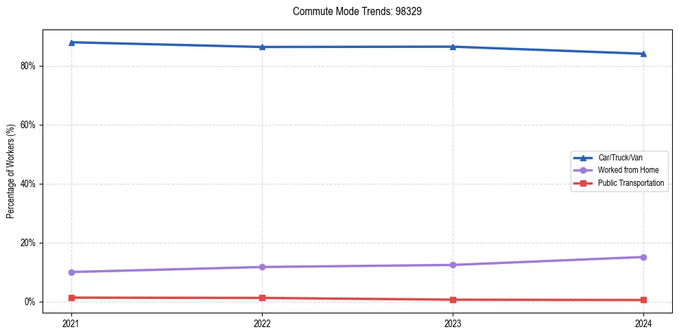 Transportation trends in US ZIP Code 98329