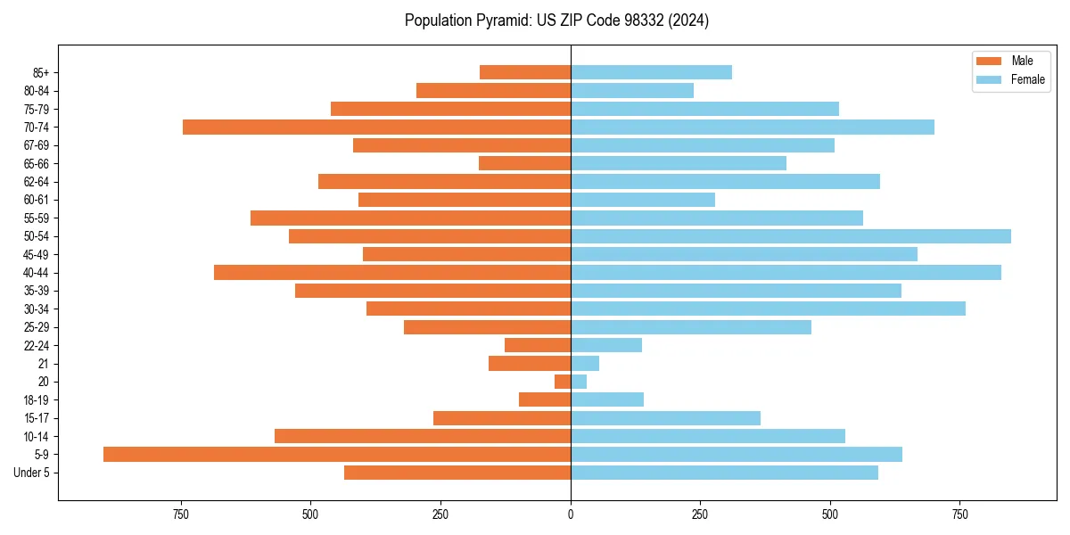 Population pyramid for 