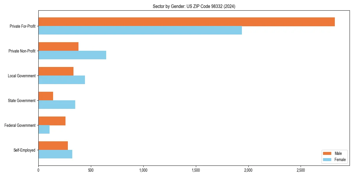 Employment sector breakdown by gender in 