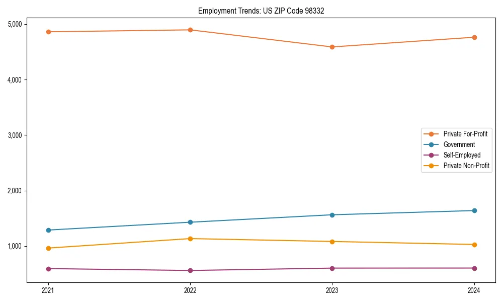 Long-term employment trends in 