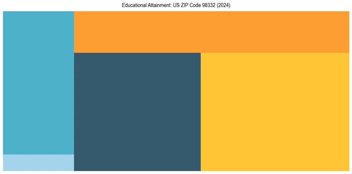 Education Treemap for  in 2024