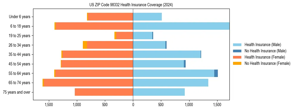 Health insurance pyramid for US ZIP Code 98332