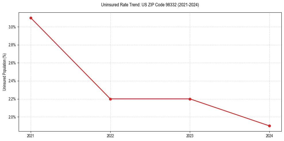 Uninsured trend chart for US ZIP Code 98332