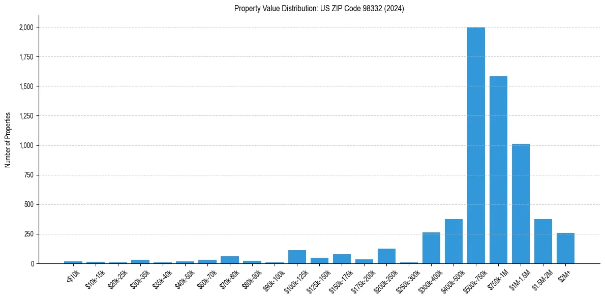 Value Distribution for 