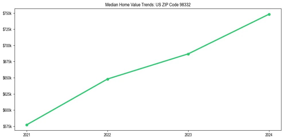 Median property value trends in 