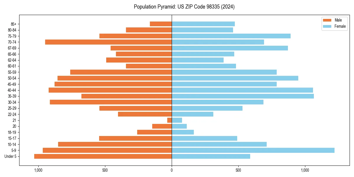 Population pyramid for 