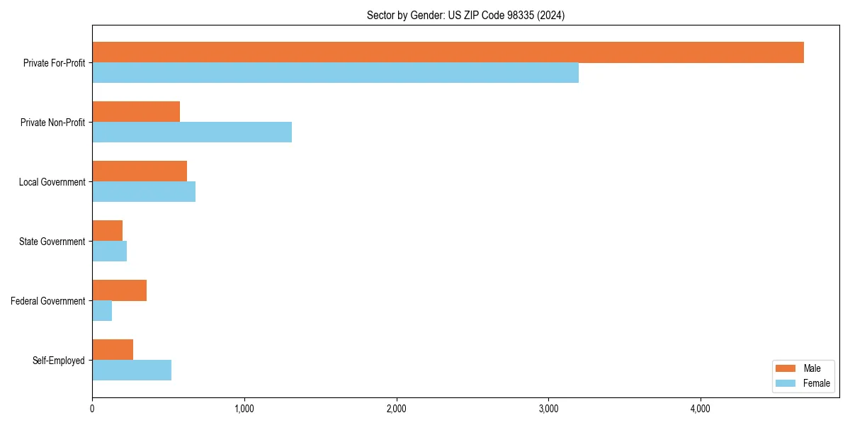 Employment sector breakdown by gender in 