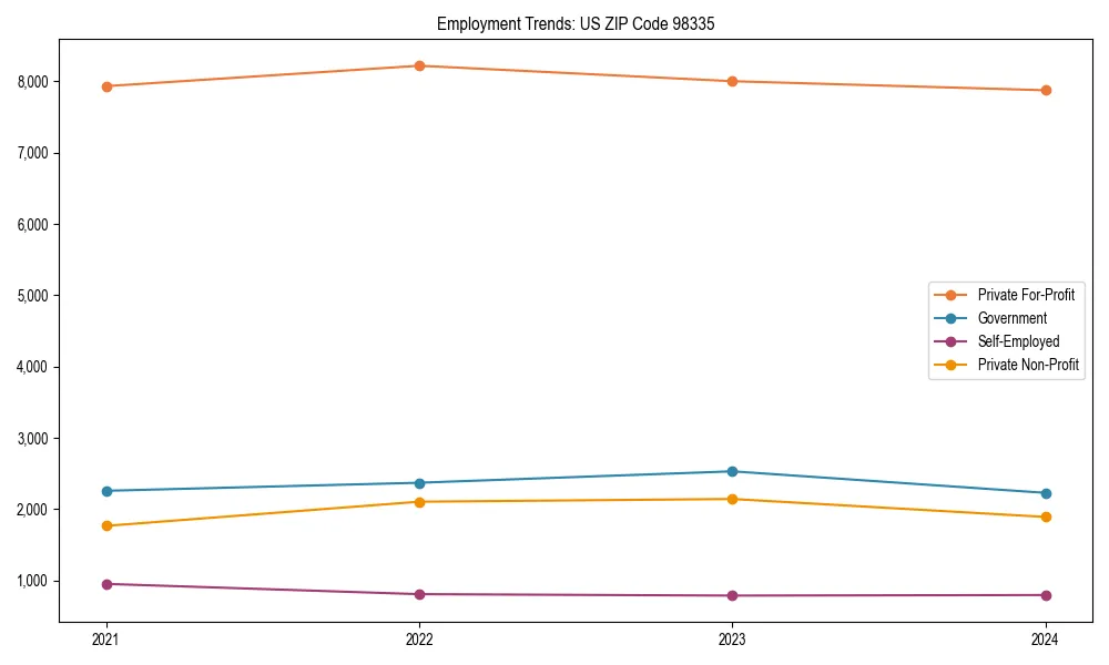Long-term employment trends in 