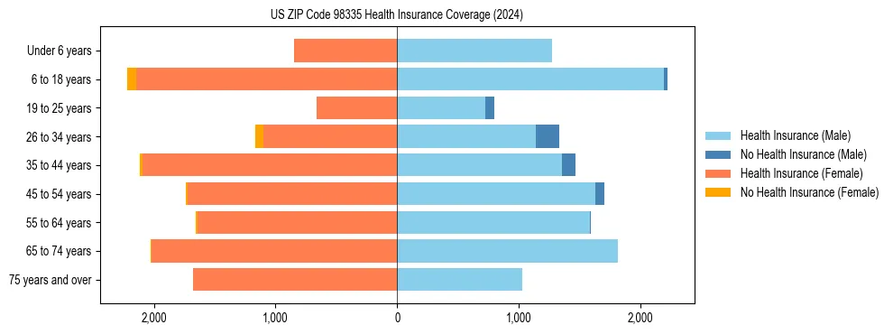 Health insurance pyramid for US ZIP Code 98335