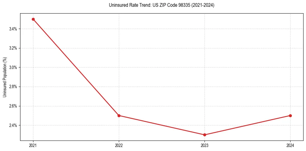 Uninsured trend chart for US ZIP Code 98335