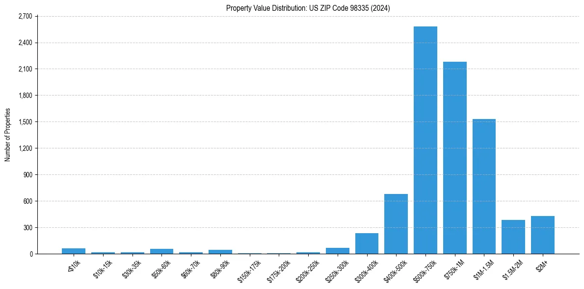 Value Distribution for 