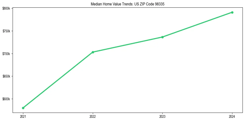 Median property value trends in 