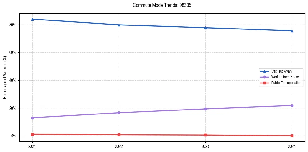 Transportation trends in US ZIP Code 98335