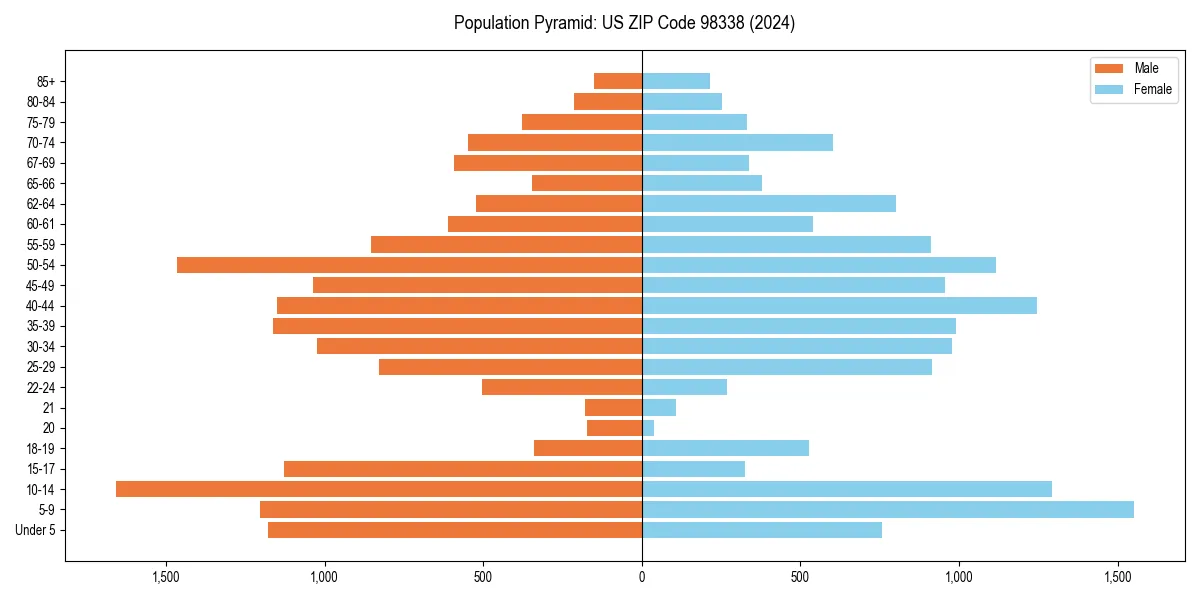 Population pyramid for 