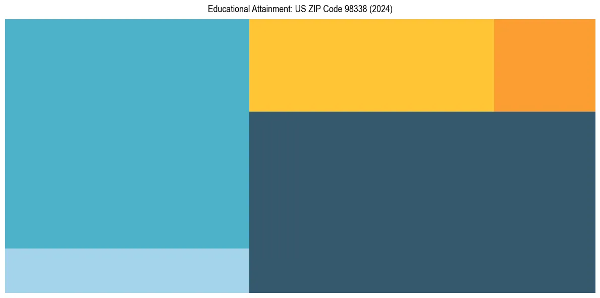 Education Treemap for  in 2024