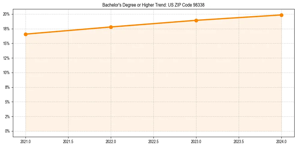 Trend chart showing bachelor degree growth in 