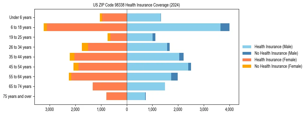 Health insurance pyramid for US ZIP Code 98338