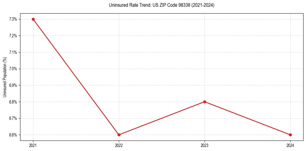 Uninsured trend chart for US ZIP Code 98338