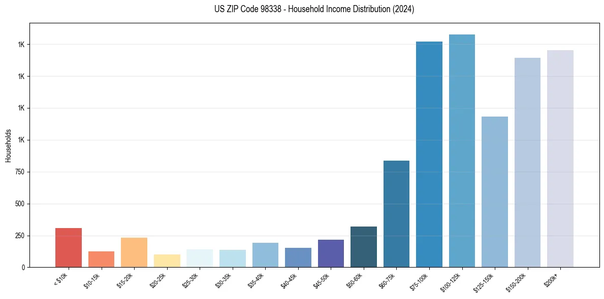Income Distribution for 
