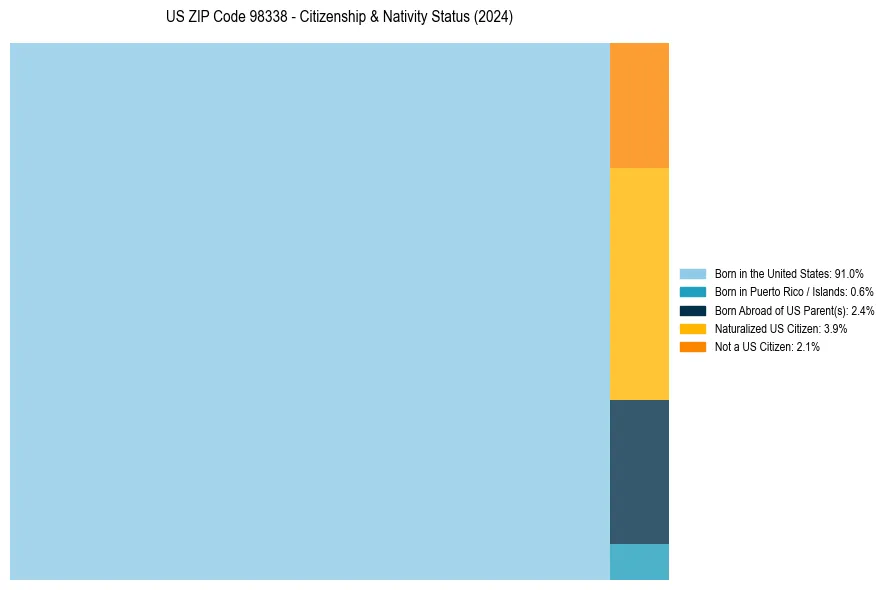 Nativity Treemap for 
