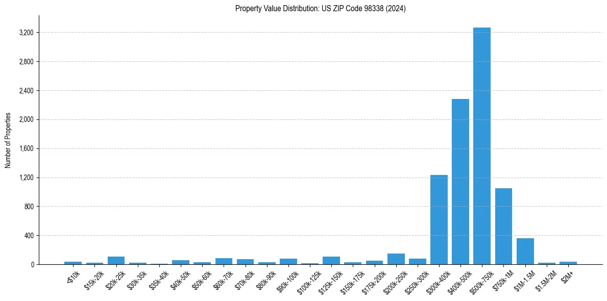 Value Distribution for 