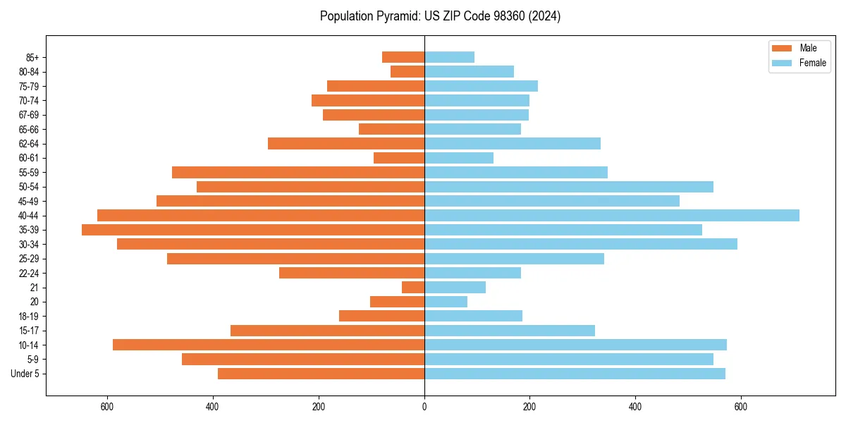 Population pyramid for 