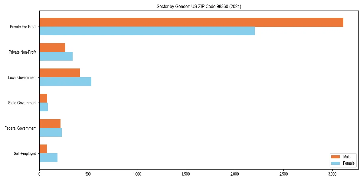 Employment sector breakdown by gender in 