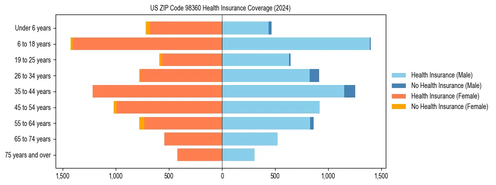 Health insurance pyramid for US ZIP Code 98360