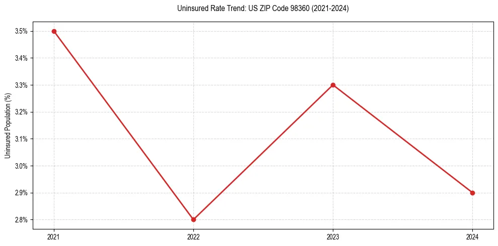 Uninsured trend chart for US ZIP Code 98360