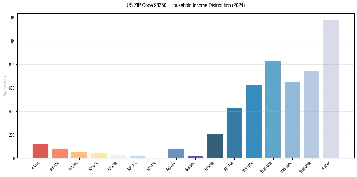 Income Distribution for 