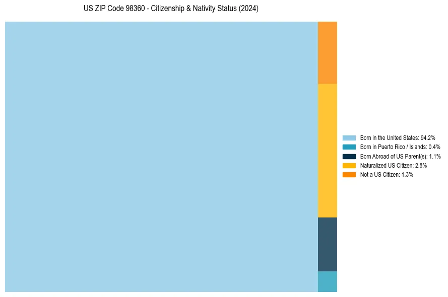 Nativity Treemap for 