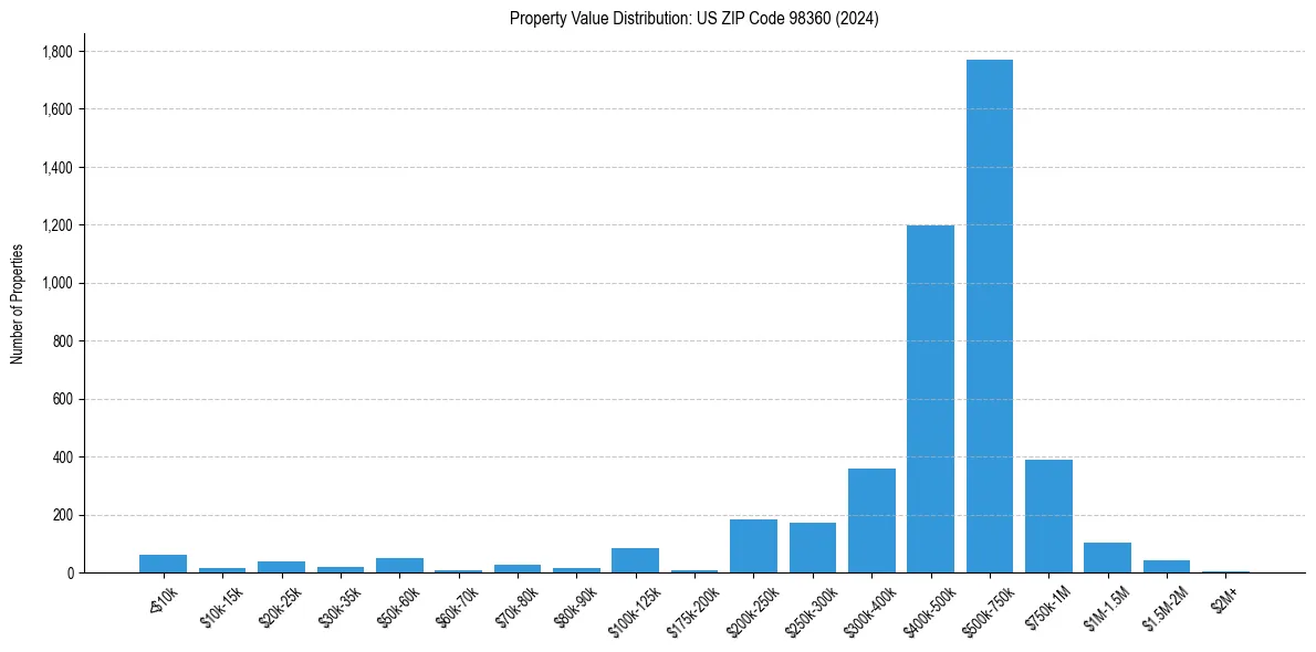 Value Distribution for 