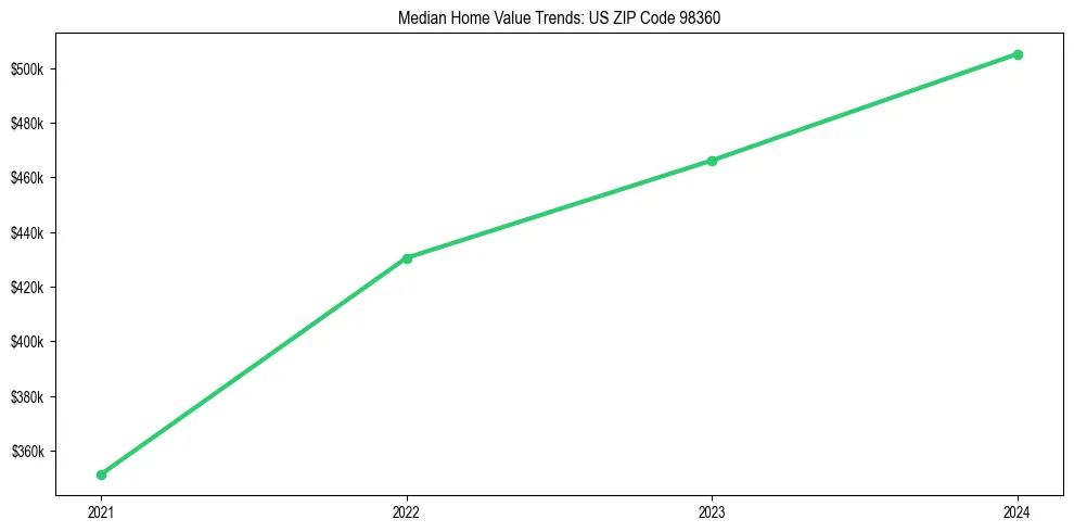 Median property value trends in 
