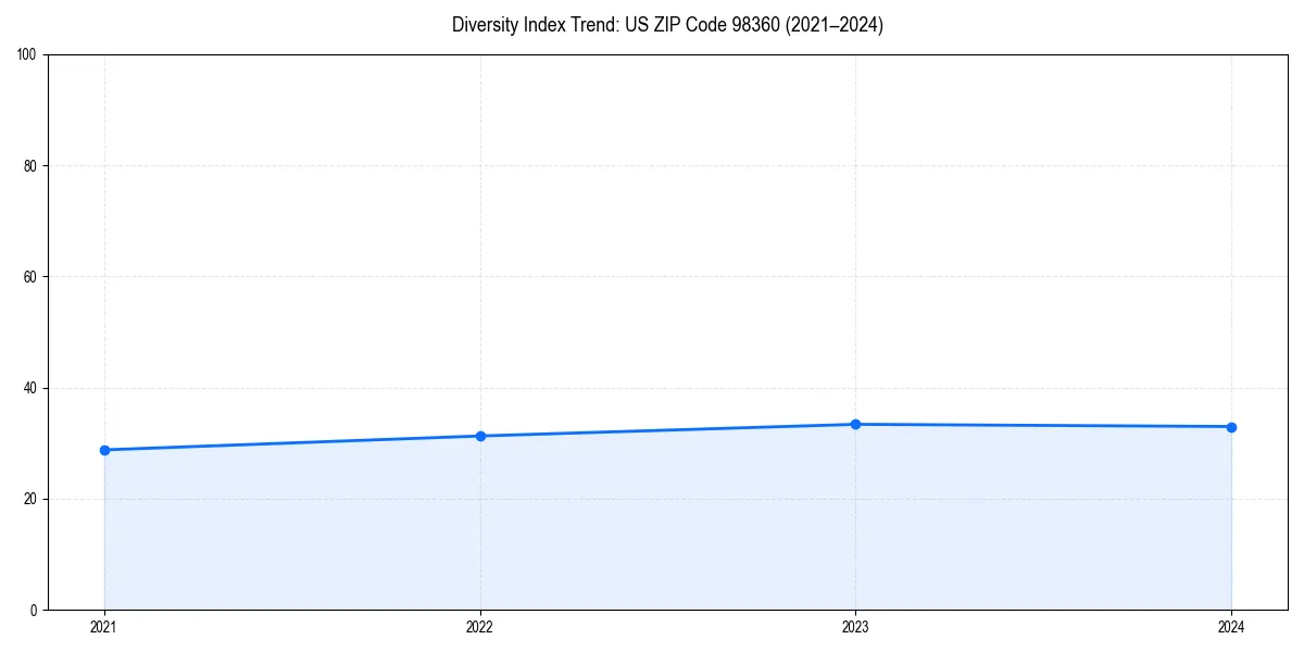 Line chart showing diversity index trends for 