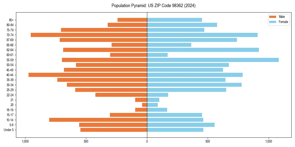 Population pyramid for 