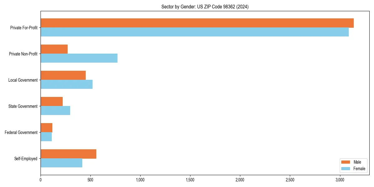 Employment sector breakdown by gender in 