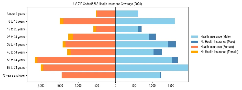 Health insurance pyramid for US ZIP Code 98362