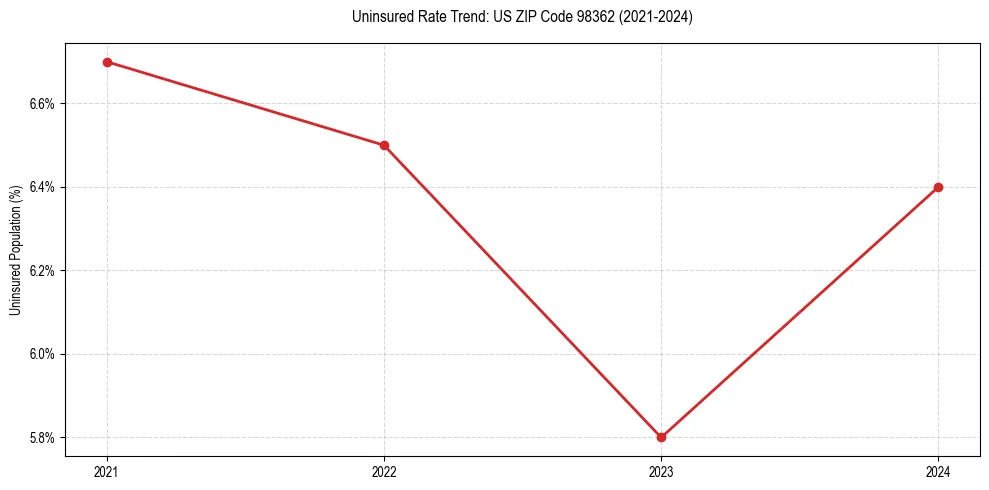 Uninsured trend chart for US ZIP Code 98362