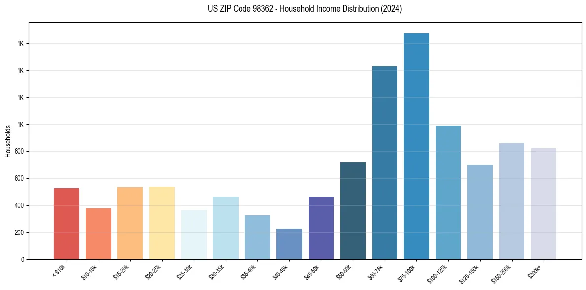Income Distribution for 