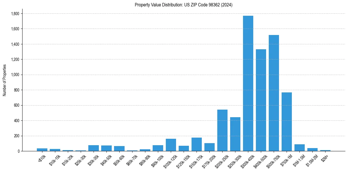 Value Distribution for 