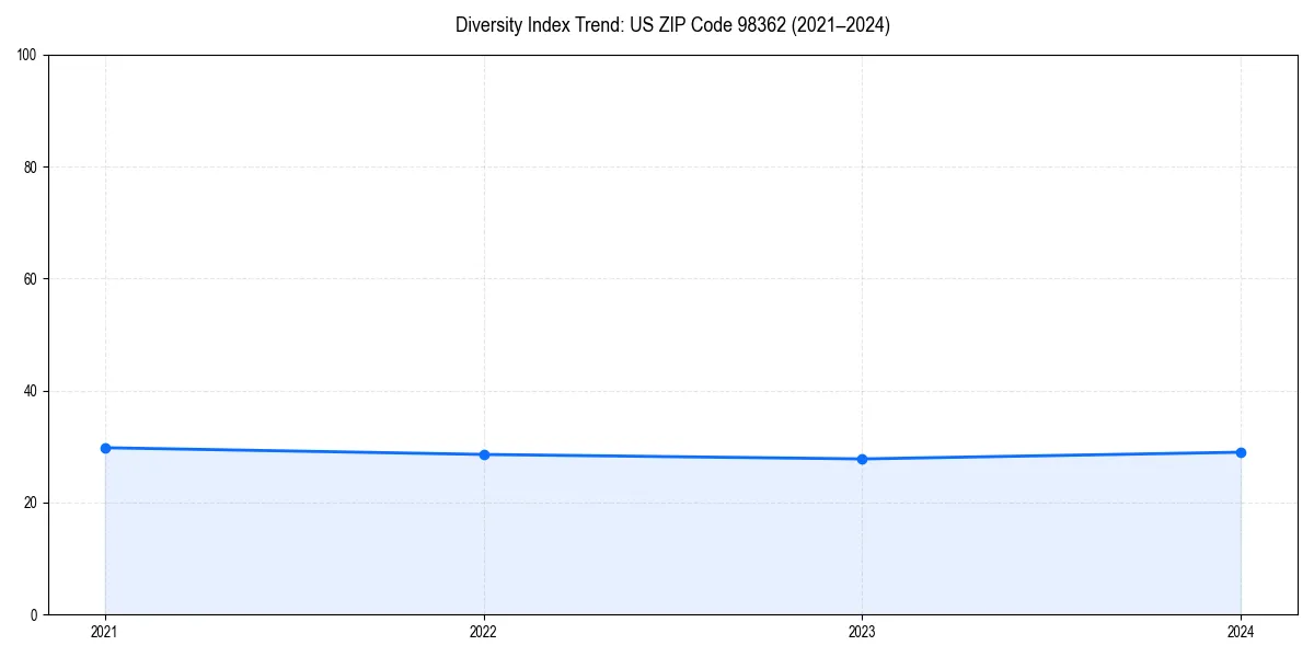 Line chart showing diversity index trends for 