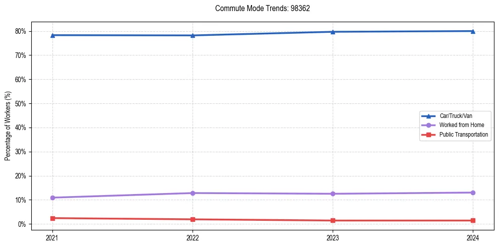 Transportation trends in US ZIP Code 98362