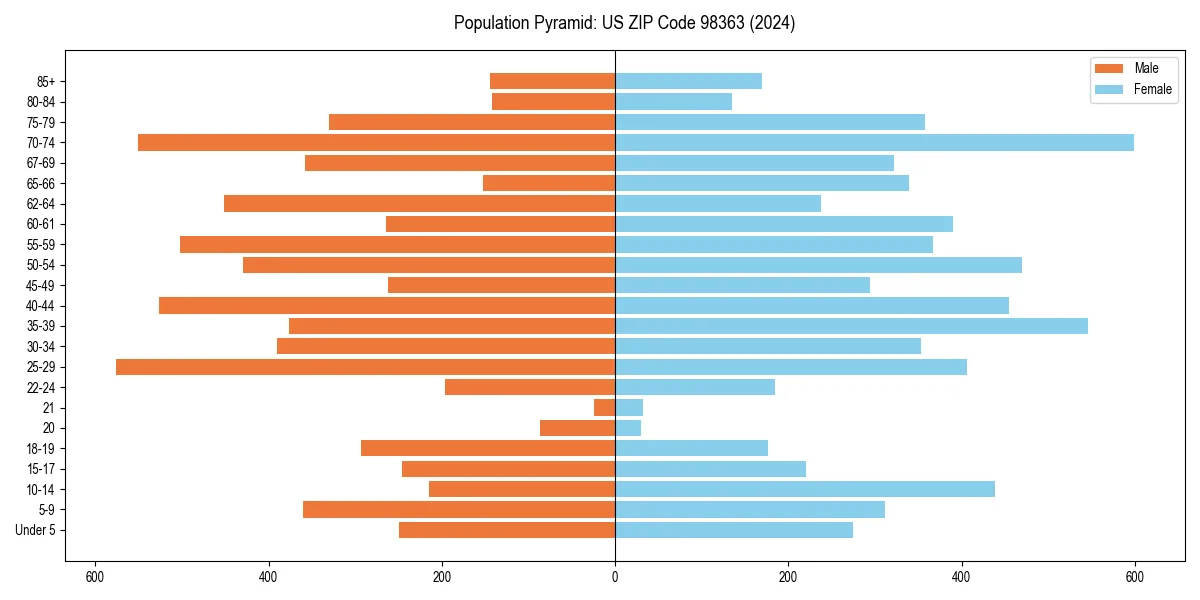 Population pyramid for 