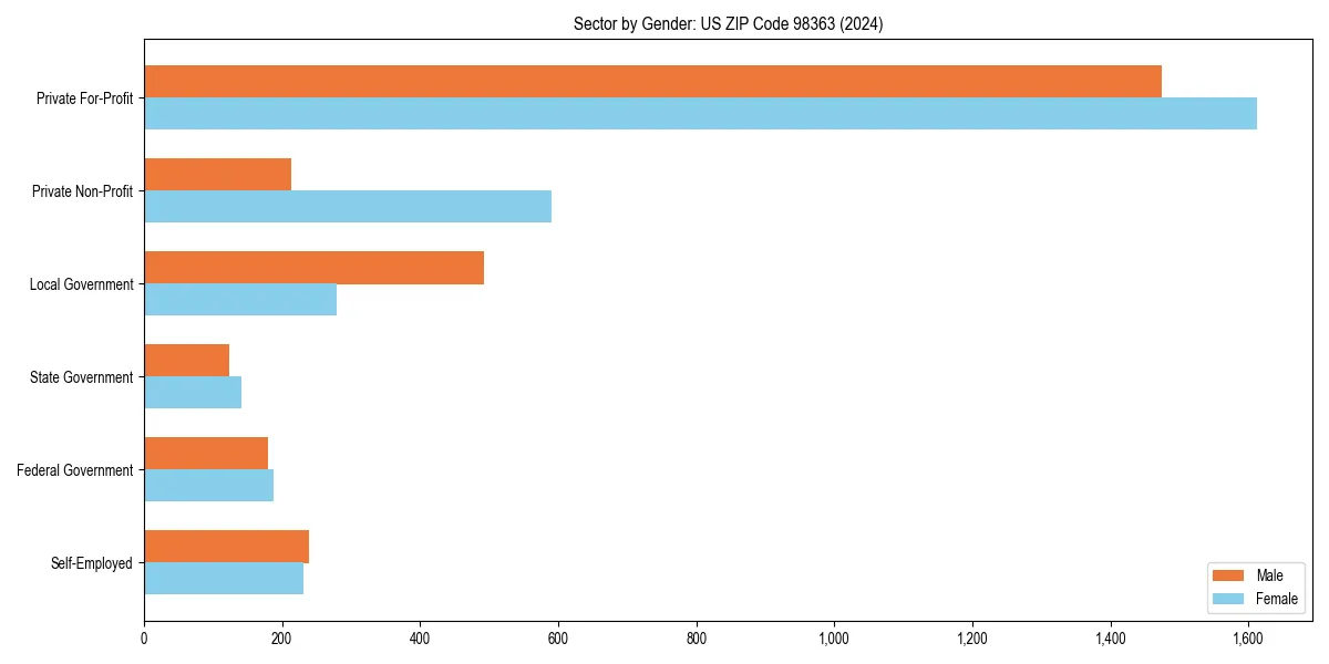 Employment sector breakdown by gender in 