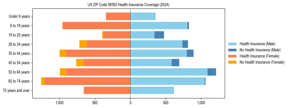 Health insurance pyramid for US ZIP Code 98363